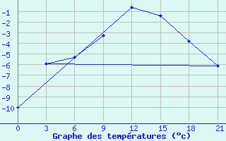 Courbe de tempratures pour Krestcy