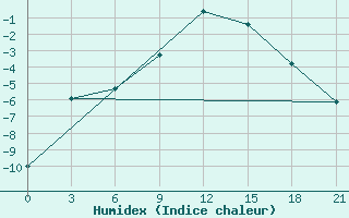 Courbe de l'humidex pour Krestcy