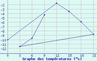 Courbe de tempratures pour Inza