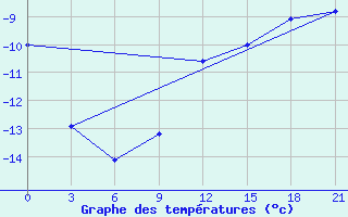 Courbe de tempratures pour Bolshelug