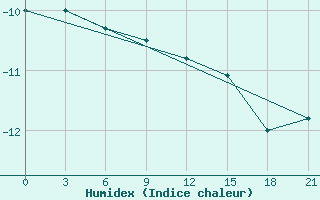 Courbe de l'humidex pour Base Belgrano Ii