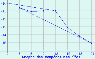 Courbe de tempratures pour Vel