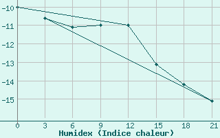 Courbe de l'humidex pour Vel'Sk