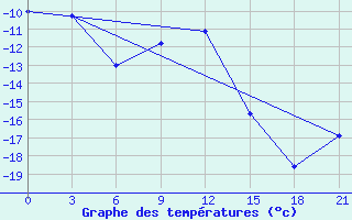 Courbe de tempratures pour Varzuga