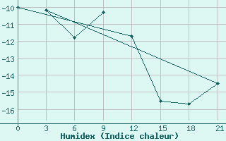 Courbe de l'humidex pour Samary