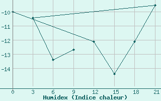 Courbe de l'humidex pour Inza