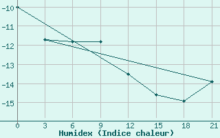 Courbe de l'humidex pour Avangard Zernosovhoz