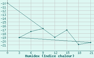 Courbe de l'humidex pour Cape Svedskij