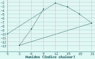 Courbe de l'humidex pour Krasnyy Kholm