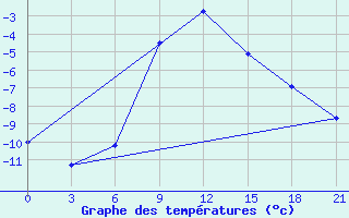 Courbe de tempratures pour Morsansk