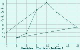 Courbe de l'humidex pour Morsansk