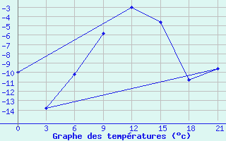 Courbe de tempratures pour Gari