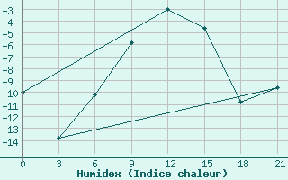 Courbe de l'humidex pour Gari