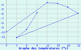 Courbe de tempratures pour Ozinki