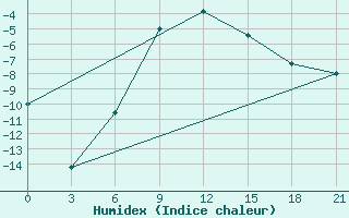 Courbe de l'humidex pour Kudymkar