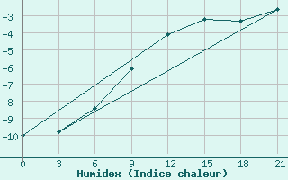 Courbe de l'humidex pour Tula