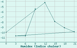 Courbe de l'humidex pour Kasin