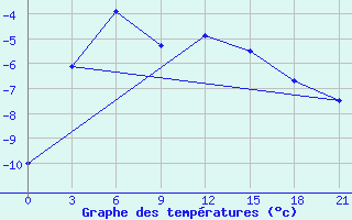 Courbe de tempratures pour Sopochnaya Karga