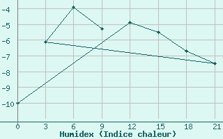 Courbe de l'humidex pour Sopochnaya Karga