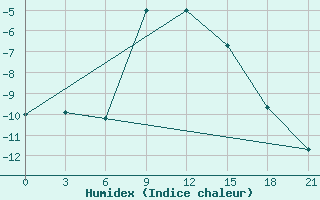 Courbe de l'humidex pour Umba