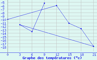 Courbe de tempratures pour Ersov