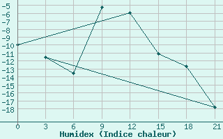 Courbe de l'humidex pour Ersov