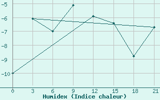 Courbe de l'humidex pour Muzi