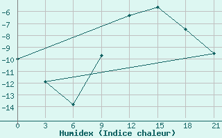 Courbe de l'humidex pour Smolensk