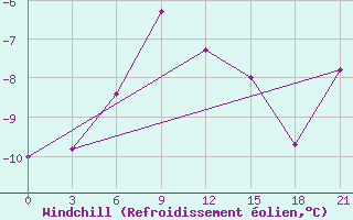 Courbe du refroidissement olien pour Krasno-Borsk