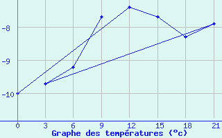 Courbe de tempratures pour Livny