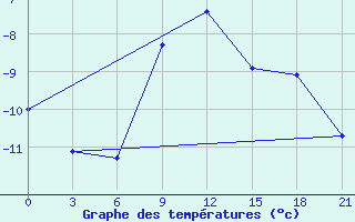 Courbe de tempratures pour Tot