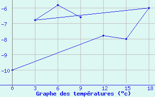 Courbe de tempratures pour Base Jubany