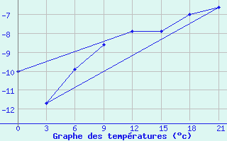 Courbe de tempratures pour Maksatikha