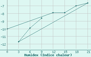 Courbe de l'humidex pour Maksatikha