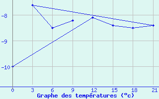 Courbe de tempratures pour Koslan