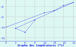 Courbe de tempratures pour Koslan