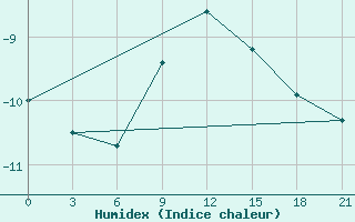 Courbe de l'humidex pour Pavlovskij Posad