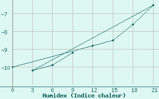 Courbe de l'humidex pour Birsk