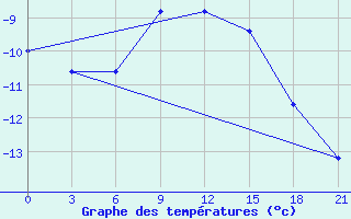 Courbe de tempratures pour Ust