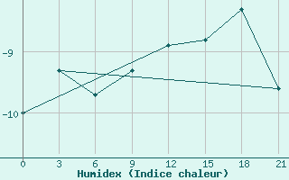 Courbe de l'humidex pour Rudnya