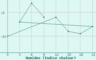 Courbe de l'humidex pour Gmo Im. E. K. Fedorova