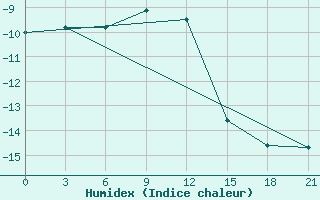 Courbe de l'humidex pour Rabocheostrovsk Kem-Port