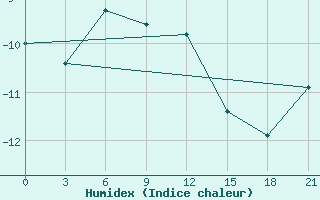 Courbe de l'humidex pour Ostrov Vize