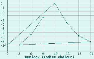 Courbe de l'humidex pour Nizhnyj Tagil