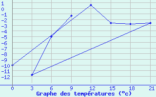 Courbe de tempratures pour Izhevsk