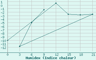 Courbe de l'humidex pour Izhevsk