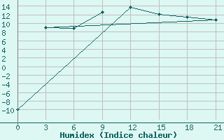 Courbe de l'humidex pour Birzai