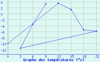 Courbe de tempratures pour Radishchevo