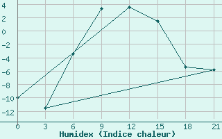 Courbe de l'humidex pour Radishchevo