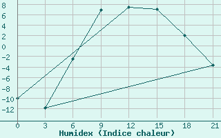 Courbe de l'humidex pour Krasnoscel'E